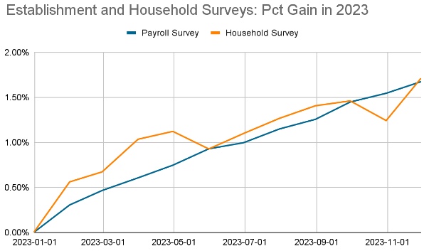 Job growth chart from June 2021 through November 2023.